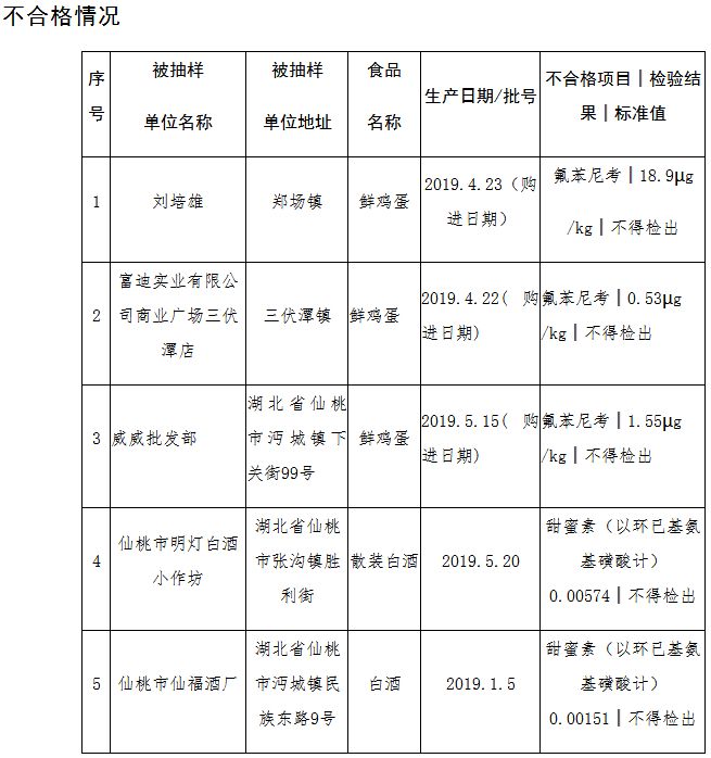 凯发K8天生赢家一触即发提醒 仙桃这些店鸡蛋、白酒不合格快看看你买了吗？